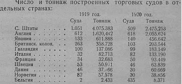 Торговое судостроение 1919-20 гг.
